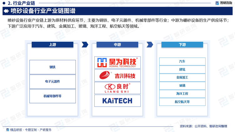 喷砂设备行业产业链上游为原材料供应环节，主要为钢铁、电子元器件、机械零部件等行业；中游为硼砂设备的生产供应环节；下游广泛应用于汽车、建筑、金属加工、玻璃、海洋工程、航空航天等领域。