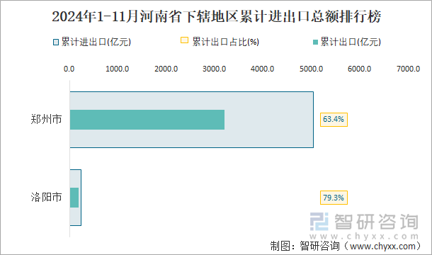 2024年1-11月河南省下辖地区累计进出口总额排行榜