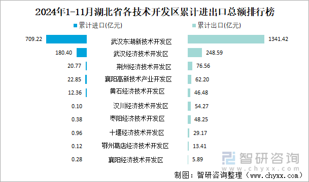 2024年1-11月湖北省各技术开发区累计进出口总额排行榜