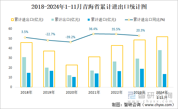 2018-2024年1-11月青海省累計進出口統(tǒng)計圖