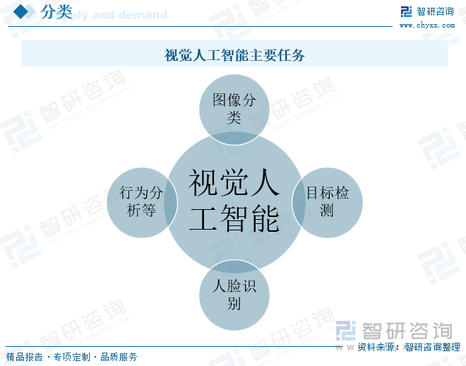 视觉人工智能主要任务