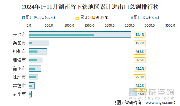 2024年1-11月湖南省下轄地區(qū)累計(jì)進(jìn)出口總額排行榜