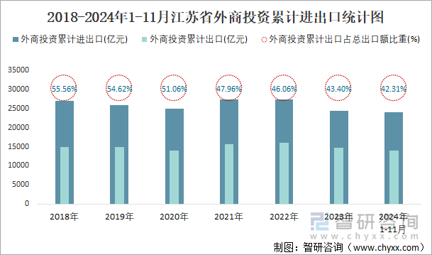 2018-2024年1-11月江蘇省外商投資累計(jì)進(jìn)出口統(tǒng)計(jì)圖