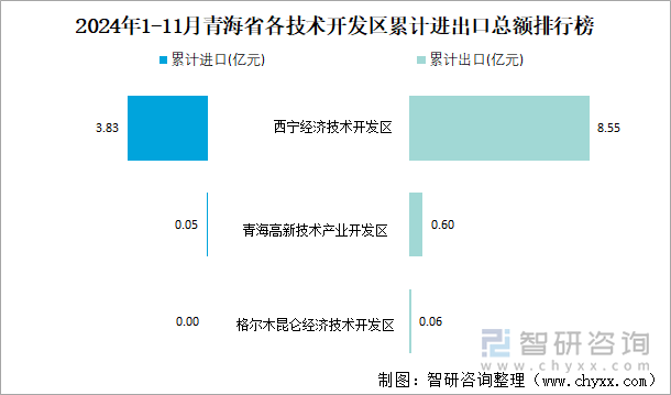 2024年1-11月青海省各技術(shù)開發(fā)區(qū)累計進出口總額排行榜