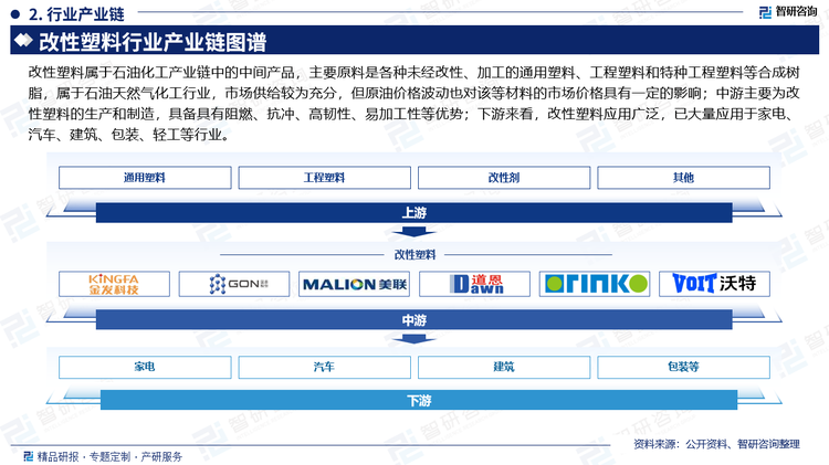 改性塑料属于石油化工产业链中的中间产品，主要原料是各种未经改性、加工的通用塑料、工程塑料和特种工程塑料等合成树脂，属于石油天然气化工行业，市场供给较为充分，但原油价格波动也对该等材料的市场价格具有一定的影响；中游主要为改性塑料的生产和制造，具备具有阻燃、抗冲、高韧性、易加工性等优势；下游来看，改性塑料应用广泛，已大量应用于家电、汽车、建筑、包装、轻工等行业。