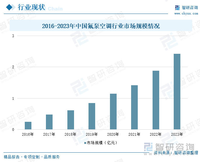 2016-2023年中國氟泵空調(diào)行業(yè)市場(chǎng)規(guī)模情況