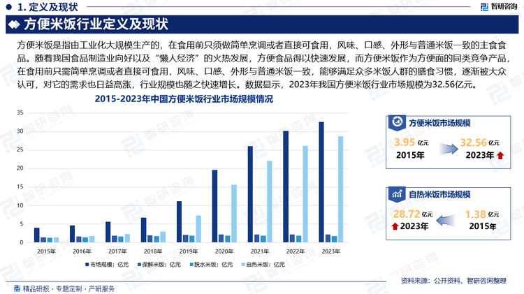 近年来，随着我国食品制造业向好以及“懒人经济”的火热发展，方便食品得以快速发展，而方便米饭作为方便面的同类竞争产品，在食用前只需简单烹调或者直接可食用，风味、口感、外形与普通米饭一致，能够满足众多米饭人群的膳食习惯，逐渐被大众认可，对它的需求也日益高涨，行业规模也随之快速增长。数据显示，2023年我国方便米饭行业市场规模为32.56亿元。