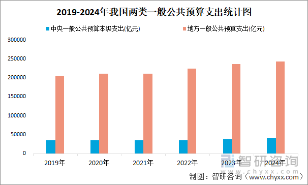 2019-2024年我国两类一般公共预算支出统计图