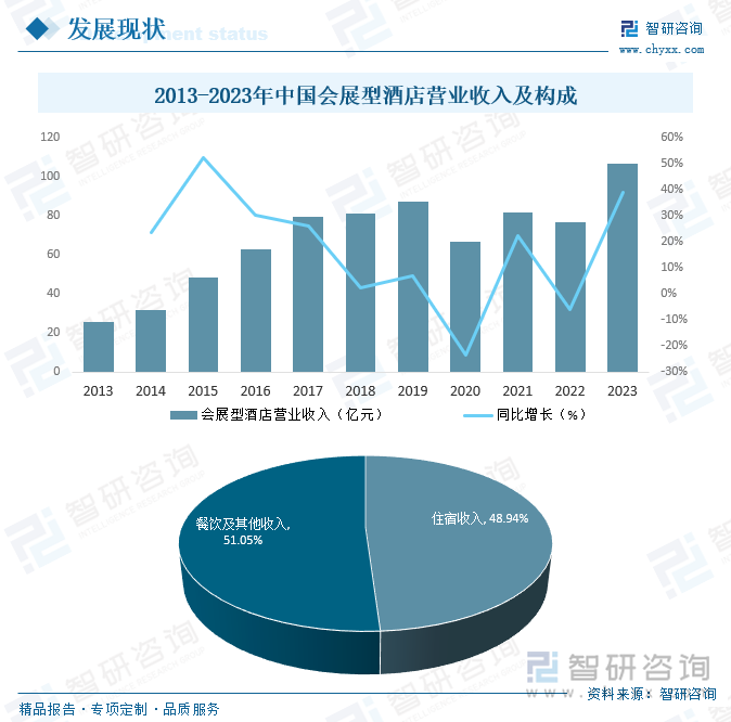 2013-2023年中国会展型酒店数量、营业收入及构成