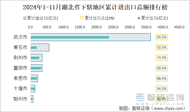 2024年1-11月湖北省下辖地区累计进出口总额排行榜