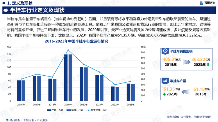 随着近年来我国公路货运和物流行业的发展，加上近年来煤炭、钢铁等材料的需求旺盛，拉动了我国货车行业的快速增长，间接促进了我国半挂车行业的发展，2020年以来，受产业透支消费及国内经济增速放缓、多地疫情反复等因素影响，我国半挂车规模持续下滑，到2023年有所回升。数据显示。2023年我国半挂车产量为51.35万辆，销量为50.8万辆，销售规模为363.22亿元。