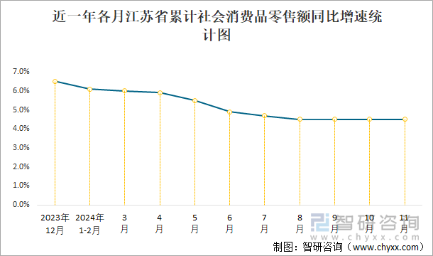 近一年各月江蘇省累計(jì)社會(huì)消費(fèi)品零售額同比增速統(tǒng)計(jì)圖