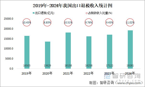 2019年-2024年我国出口退税收入统计图