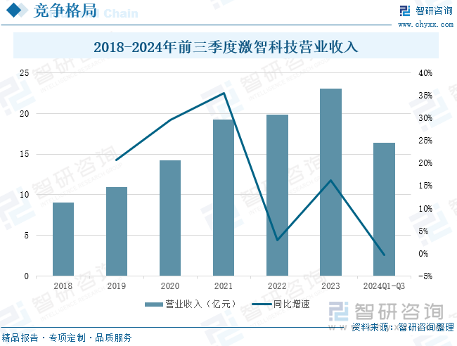 2018-2024年前三季度激智科技营业收入