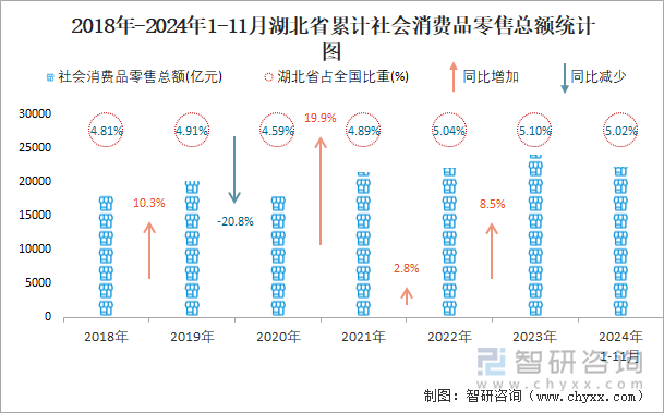 2018年-2024年1-11月湖北省累计社会消费品零售总额统计图