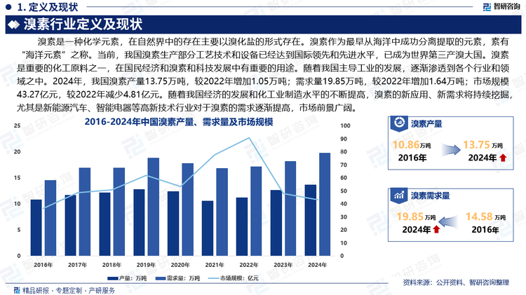 溴素作为最早从海洋中成功分离提取的元素，素有“海洋元素”之称。当前，我国溴素生产部分工艺技术和设备已经达到国际领先和先进水平，已成为世界第三产溴大国。溴素是重要的化工原料之一，在国民经济和科技发展中起着重要作用。随着我国主导工业的发展，逐渐渗透到各个行业和领域之中。2024年，我国溴素产量13.75万吨，较2022年增加1.05万吨；需求量19.85万吨，较2022年增加1.64万吨；市场规模43.27亿元，较2022年减少4.81亿元。随着我国经济的发展和化工业制造水平的不断提高，溴素的新应用、新需求将持续挖掘，尤其是新能源汽车、智能电器等高新技术行业对于溴素的需求逐渐提高，市场前景广阔。