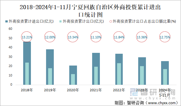 2018-2024年1-11月宁夏回族自治区外商投资累计进出口统计图