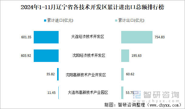 2024年1-11月遼寧省各技術(shù)開(kāi)發(fā)區(qū)累計(jì)進(jìn)出口總額排行榜