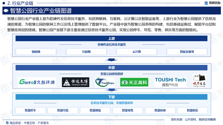 智慧公园行业产业链上游为软硬件信息技术服务，包括物联网、互联网、云计算以及智能设备等，上游行业为智慧公园提供了信息沟通的渠道，为智慧公园的联网工作以及线上管理提供了数据平台。产业链中游为智慧公园系统的构建，包括基础设施层、赋能平台层和智慧应用层的搭建。智慧公园产业链下游主要是通过信息技术服务公园，实现公园停车、导览、零售、娱乐等方面的智能化。