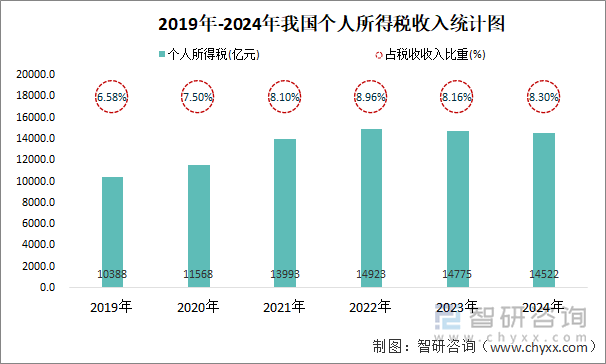 2019年-2024年我國(guó)個(gè)人所得稅收入統(tǒng)計(jì)圖