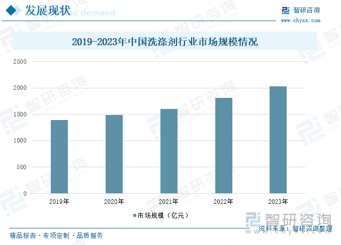 2019-2023年中国洗涤剂行业市场规模情况