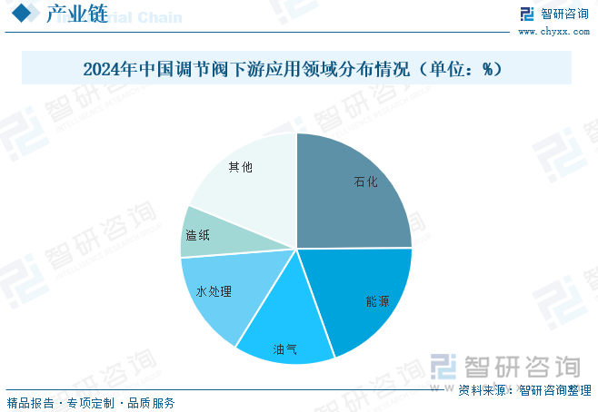 從我國(guó)調(diào)節(jié)閥行業(yè)下游應(yīng)用領(lǐng)域分布來(lái)看，調(diào)節(jié)閥應(yīng)用涵蓋多個(gè)工業(yè)領(lǐng)域，其中石化與能源領(lǐng)域占據(jù)主要市場(chǎng)，2024年占比分別為24.89%與19.66%，其次是油氣與水處理領(lǐng)域，占比分別為14.27%與14.94%，造紙領(lǐng)域占比7.44%，其他領(lǐng)域占比7.44%。