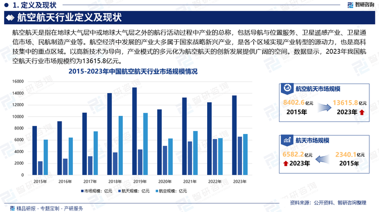 目前，我国经济处于稳步增长、结构转变的发展阶段，并且产业链条长、知识技术高度密集。航空经济中发展的产业大多属于国家战略新兴产业，是各个区域实现产业转型的源动力，也是高科技集中的重点区域。以高新技术为导向，产业模式的多元化为航空航天的创新发展提供广阔的空间。数据显示，2023年我国航空航天行业市场规模约为13615.8亿元。