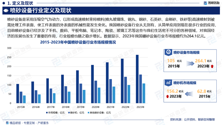 喷砂设备的概念最早由美国人提出，随着石油工业的大力发展，欧美等国对喷砂设备的研究十分广泛。我国喷砂设备行业从无到有，从简单应用到现在很多行业的应用，目前喷砂设备已经涉及了手机、数码、平板电脑、笔记本、陶瓷、玻璃工艺等这些与我们生活密不可分的各种领域，对我国经济的发展也发生了重要的作用，行业规模也随之稳步增长。数据显示，2023年我国硼砂设备行业市场规模约为264.1亿元。