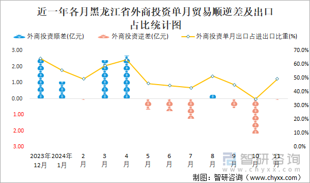 近一年各月黑龙江省外商投资单月贸易顺逆差及出口占比统计图