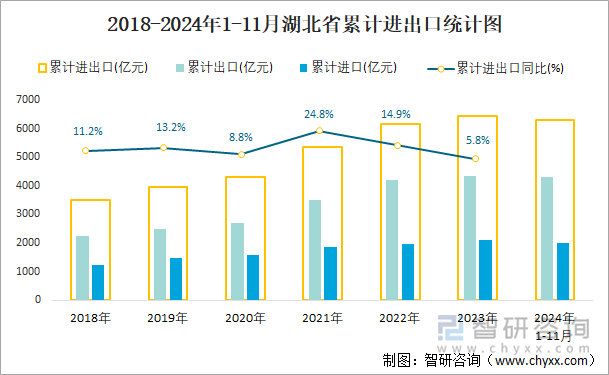 2018-2024年1-11月湖北省累计进出口统计图