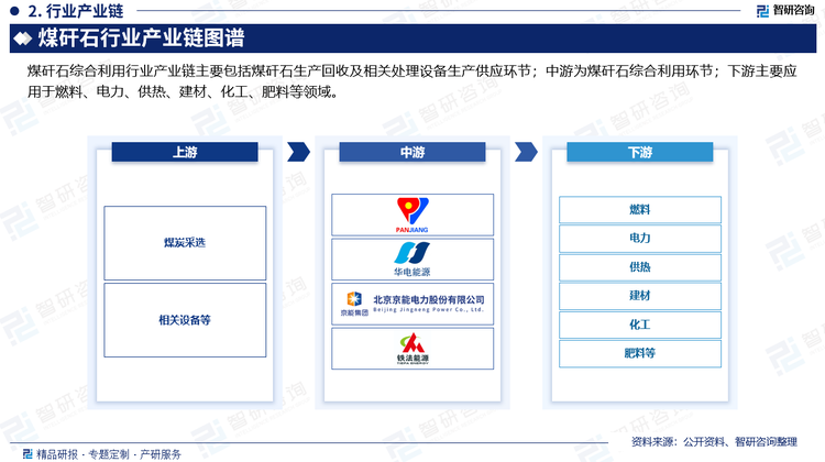 从产业链方面来看，煤矸石综合利用行业产业链主要包括煤矸石生产回收及相关处理设备生产供应环节。煤矸石的产生源头为煤炭领域，作为采煤和洗煤过程中所产生的固体废物，其生产与煤炭产业密不可分；中游为煤矸石综合利用环节，目前，我国煤矸石综合利用存在储量大、综合利用率低、空间分布不均衡等特征，煤矸石综合利用能力难以满足国家对生态环境保护的要求；下游主要应用于燃料、电力、供热、建材、化工、肥料等领域。