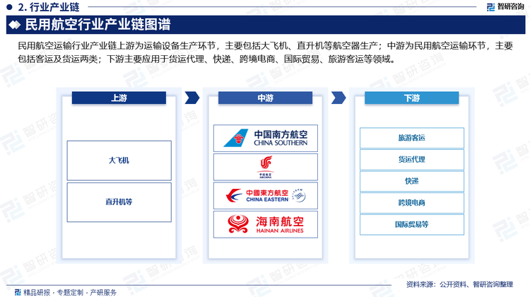 民用航空运输行业产业链上游为运输设备生产环节，主要包括大飞机、直升机等航空器生产；中游为民用航空运输环节，主要包括客运及货运两类；下游主要应用于货运代理、快递、跨境电商、国际贸易、旅游客运等领域。