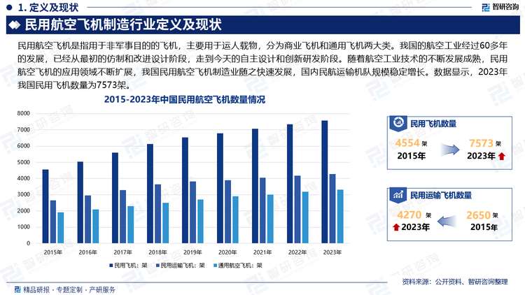 我国的航空工业经过60多年的发展，已经从最初的仿制和改进设计阶段，走到今天的自主设计和创新研发阶段。随着航空工业技术的不断发展成熟，民用航空飞机的应用领域不断扩展，我国民用航空飞机制造业随之快速发展，国内民航运输机队规模稳定增长。数据显示，2023年我国民用飞机数量为7573架。