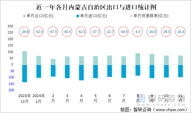 近一年各月內(nèi)蒙古自治區(qū)出口與進(jìn)口統(tǒng)計(jì)圖