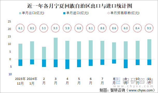 近一年各月宁夏回族自治区出口与进口统计图