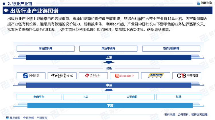 出版行业产业链上游通常由内容提供商、纸质印刷商和物资供应商组成，其综合利润约占整个产业链12%左右。内容提供商占据产业链有利位置，通常具有较强的议价能力。随着数字化、电商化兴起，产业链中游批发与下游零售的业务边界逐渐交叉，批发环节更倾向低价折扣打法，下游零售环节利用低价折扣的同时，增加线下消费体验，获取更多收益。