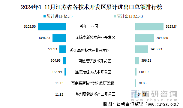 2024年1-11月江蘇省各技術(shù)開發(fā)區(qū)累計(jì)進(jìn)出口總額排行榜