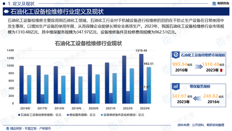 2023年，我国石油化工设备检维修行业市场规模为1310.48亿元，其中维保服务规模为347.97亿元，设备维修备件及检修费用规模为962.51亿元。