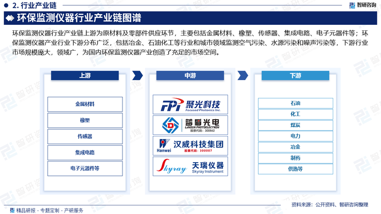 环保监测仪器行业产业链上游为原材料及零部件供应环节，主要包括金属材料、橡塑、传感器、集成电路、电子元器件等；环保监测仪器产业行业下游分布广泛，包括冶金、石油化工等行业和城市领域监测空气污染、水源污染和噪声污染等，下游行业市场规模庞大，领域广，为国内环保监测仪器产业创造了充足的市场空间。