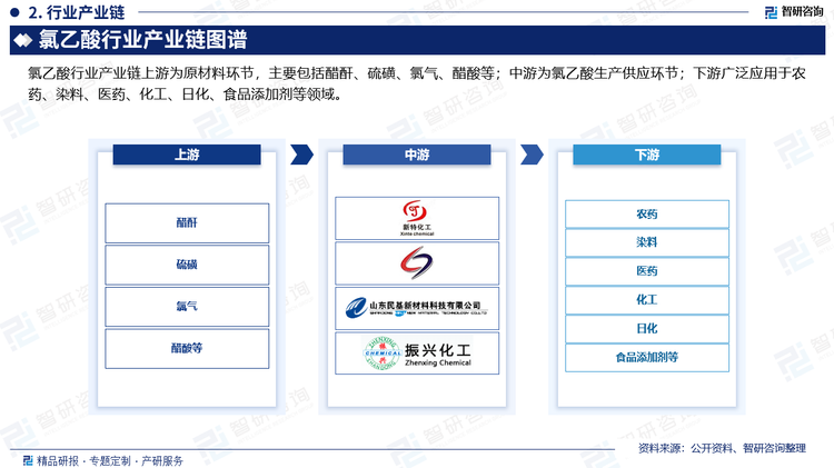 氯乙酸行业上游涉及氯气、硫磺、醋酸等化工原料，下游包括化工、农药、染料、医药等多个领域，总体而言，经过多年的经济发展，氯乙酸上下游均实现了迅速发展，氯乙酸产业链发展完善。