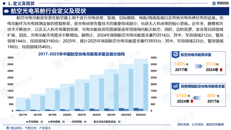 光电吊舱作为光电探测设备的搭载框架，可以安装在直升机、无人机、预警机等飞行设备上，实现目标识别、视轴稳定、探测与自动跟踪、数据传输等功能，是光电侦察告警技术的重要组成部分，也是无人机侦察的核心装备。近年来，随着相关技术不断进步，以及无人机市场蓬勃发展，光电吊舱应用范围逐渐由军用领域向航天航空、消防、边防巡逻、农业等民用领域扩展，因此，光电吊舱市场需求不断增加。据统计，2024年我国航空光电吊舱需求量约3516台，其中，军用领域212台，警用领域144台，民用领域3160台；2025年，预计2025年我国航空光电吊舱需求量约3933台，其中，军用领域233台，警用领域160台，民用领域3540台。随着新一代信息技术深入应用，市场对光电吊舱有了更高的要求，推动光电吊舱行业不断向智能化、小型化、集成化等方向发展。