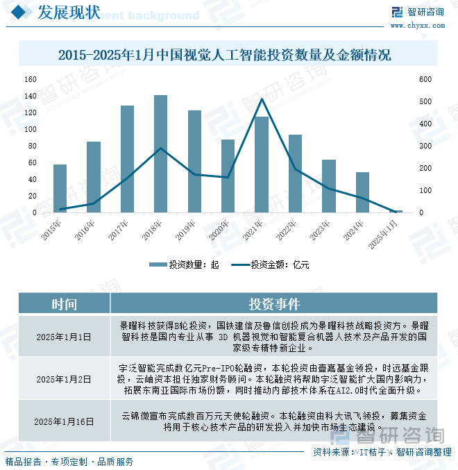 2015-2025年1月中国视觉人工智能投资数量及金额情况