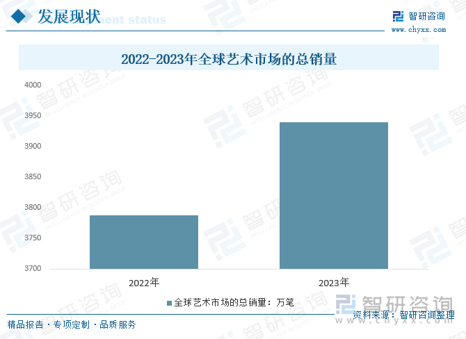 2022-2023年全球藝術(shù)市場的總銷量