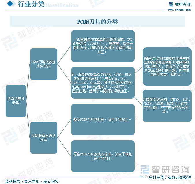 PCBN刀具的分類