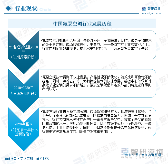 中國氟泵空調(diào)行業(yè)發(fā)展歷程