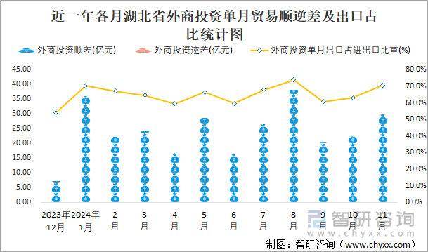 近一年各月湖北省外商投资单月贸易顺逆差及出口占比统计图