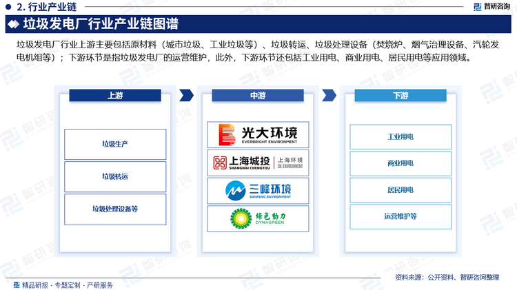 从产业链来看，垃圾发电厂行业上游主要包括原材料（城市垃圾、工业垃圾等）、垃圾转运、垃圾处理设备（焚烧炉、烟气治理设备、汽轮发电机组等）。中游为垃圾发电厂的运营管理，通过焚烧垃圾产生电能，并进行上网销售。这是整个产业链中的核心环节，直接关系到垃圾发电厂的效率和效益。下游环节是指垃圾发电厂的维护，包括渗滤液处理、飞灰处理、灰渣处理等，这一环节将有利于保障垃圾发电厂稳定运行。此外，下游环节还包括工业用电、商业用电、居民用电等应用领域，中游所生产的电力将直接用于这些领域，以保障社会用电供给。