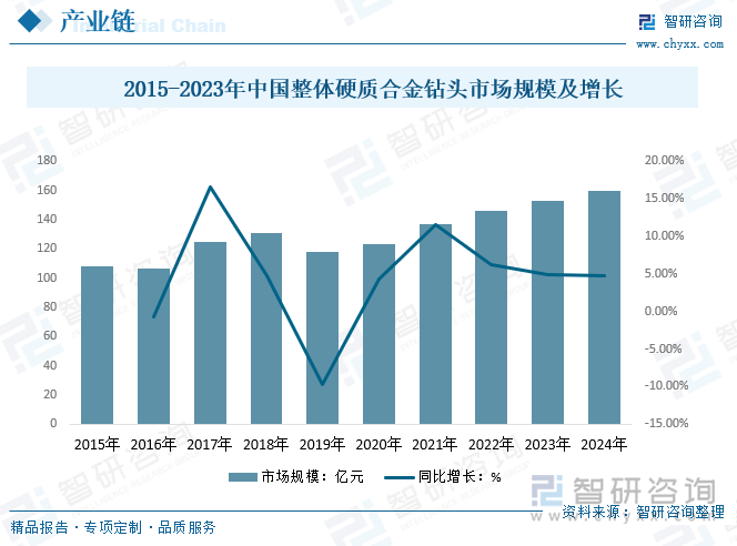 2015-2023年中國整體硬質(zhì)合金鉆頭市場規(guī)模及增長