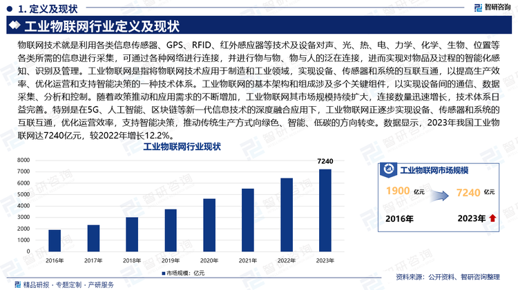 物联网技术就是利用各类信息传感器、GPS、RFID、红外感应器等技术及设备对声、光、热、电、力学、化学、生物、位置等各类所需的信息进行采集，可通过各种网络进行连接，并进行物与物、物与人的泛在连接，进而实现对物品及过程的智能化感知、识别及管理。工业物联网是指将物联网技术应用于制造和工业领域，实现设备、传感器和系统的互联互通，以提高生产效率、优化运营和支持智能决策的一种技术体系。工业物联网的基本架构和组成涉及多个关键组件，以实现设备间的通信、数据采集、分析和控制。随着政策推动和应用需求的不断增加，工业物联网其市场规模持续扩大，连接数量迅速增长，技术体系日益完善。特别是在5G、人工智能、区块链等新一代信息技术的深度融合应用下，工业物联网正逐步实现设备、传感器和系统的互联互通，优化运营效率，支持智能决策，推动传统生产方式向绿色、智能、低碳的方向转变。数据显示，2023年我国工业物联网达7240亿元，较2022年增长12.2%。