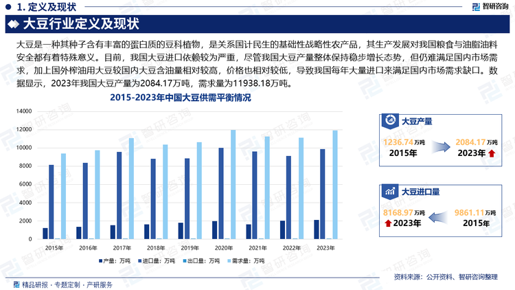 目前，我国大豆进口依赖较为严重，我国作为全球大豆消费大国，随着近年来我国经济的发展，饲料、豆制品、食用油等下游领域对大豆需求持续增长。尽管在我国有关政策的扶持、农业机械化水平持续提升、大豆种植面积及单产提升等因素的推动下，我国大豆产量整体保持增长，但仍难满足国内市场需求，加上国外榨油用大豆不止在价格上比国内大豆相对较低，含油量也相对较高，导致我国每年大量进口来满足国内市场需求缺口。数据显示，2023年我国大豆产量为2084.17万吨，需求量为11938.18万吨。